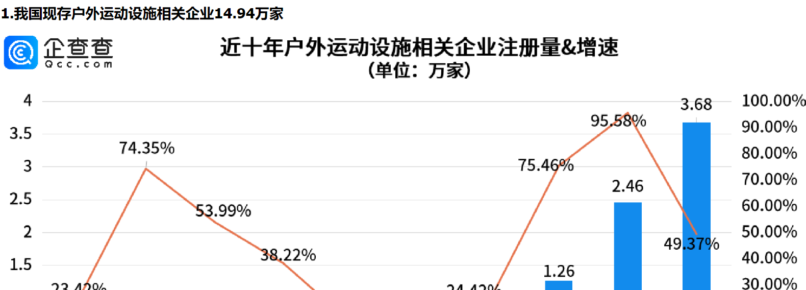      我国户外运动消费强劲增长，户外运动设施相关企业注册量成倍新增     