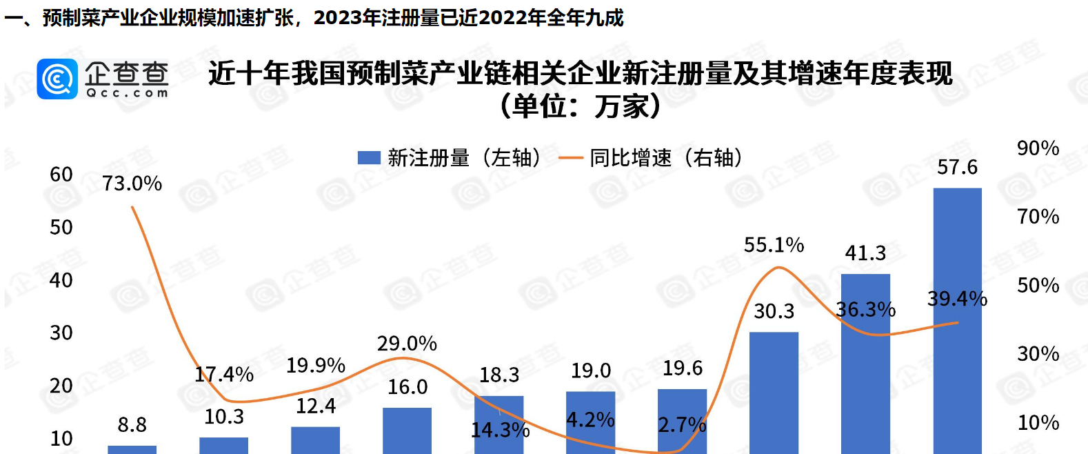      五年吸金超90亿！风口上的预制菜九成以上专利申请在2022年以后     