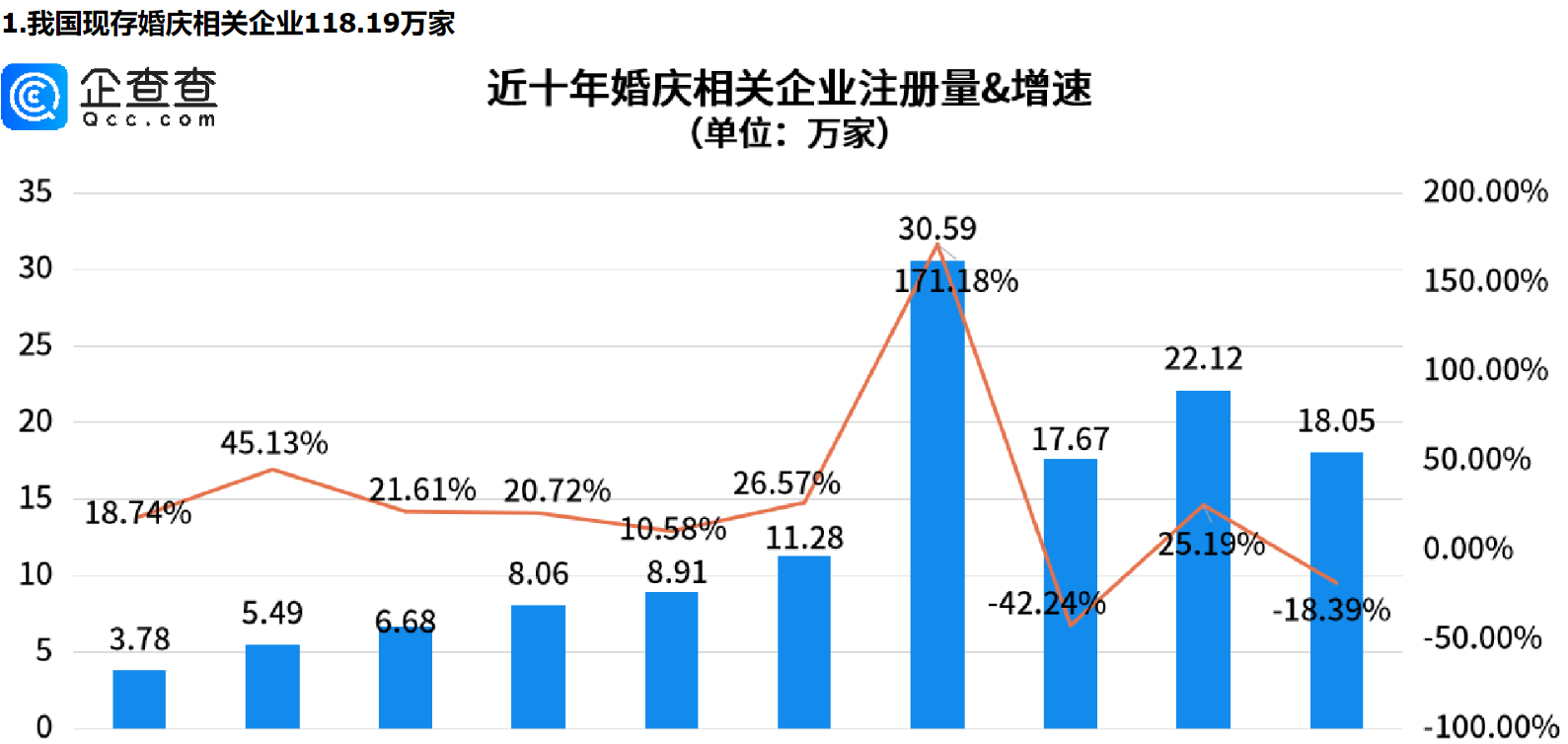      “甜蜜产业”迎“长嫁”，今年前三季度我国婚庆相关新增企业已超去年全年     