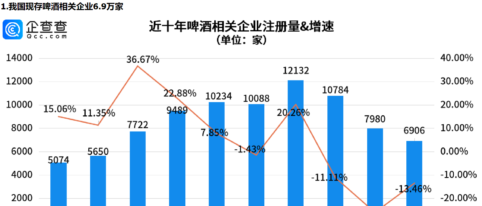      食品安全无小事，我国现存啤酒相关企业青岛最多     