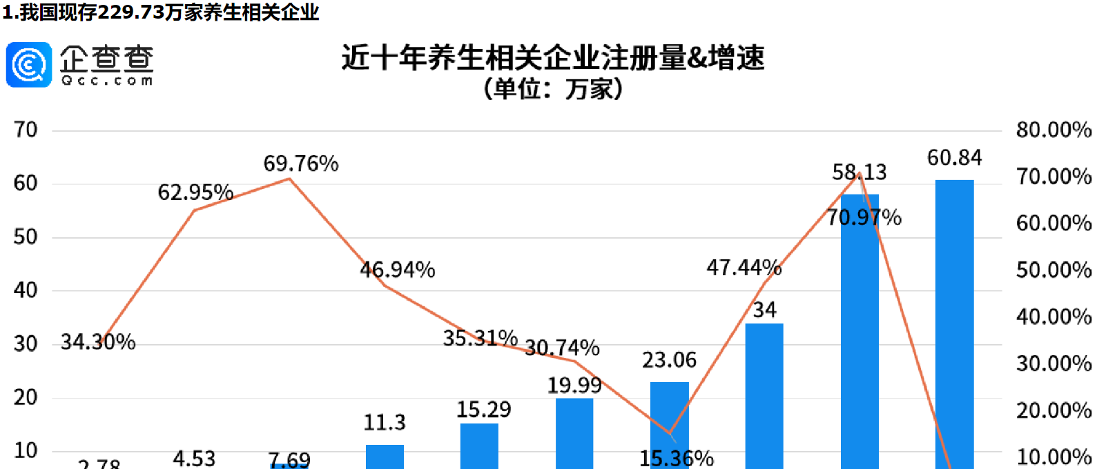      脆皮年轻人的血脉觉醒——“赛博养生”，山东养生相关企业量全国第一     