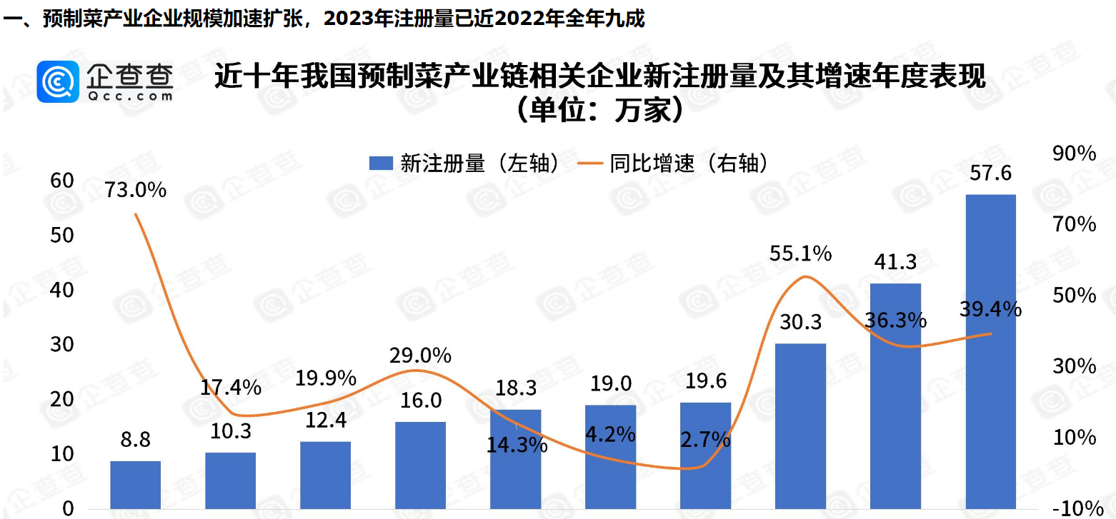      五年吸金超90亿！风口上的预制菜九成以上专利申请在2022年以后     