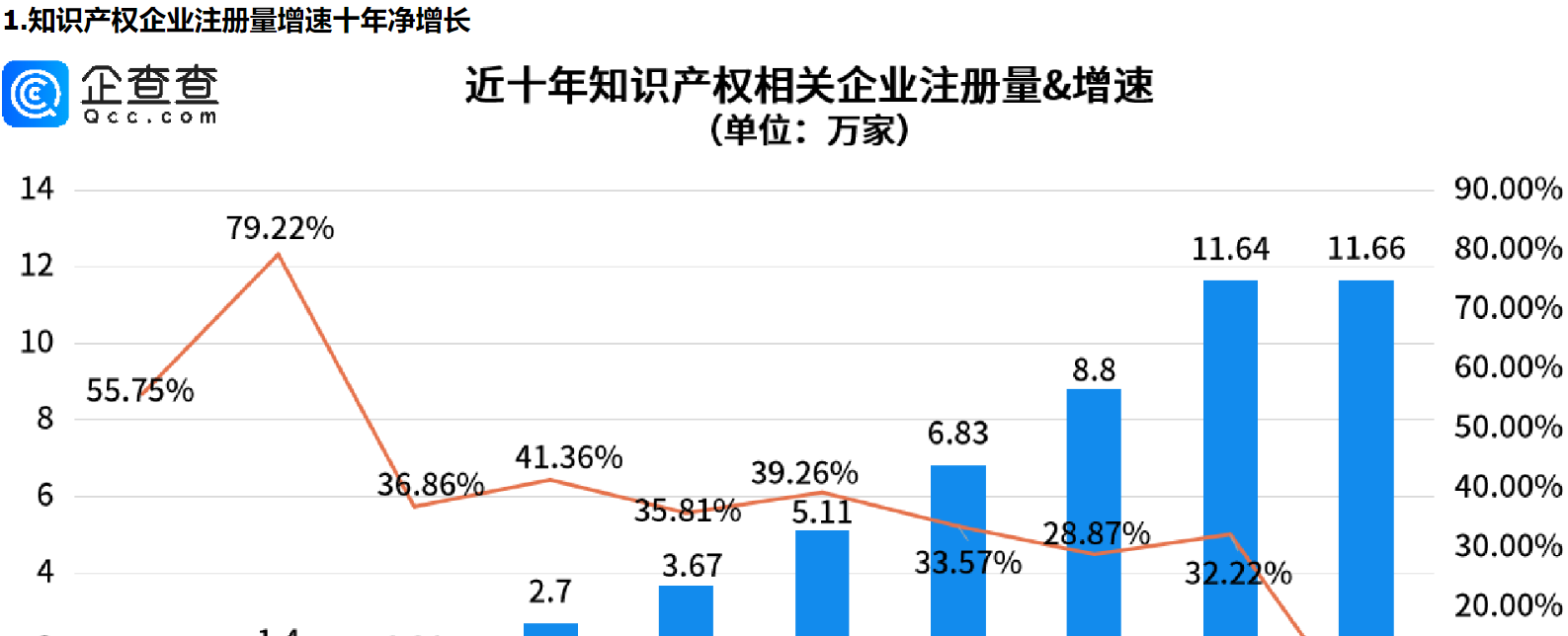      吴承恩作品票房59亿，我国知识产权企业注册量增速十年净增长     