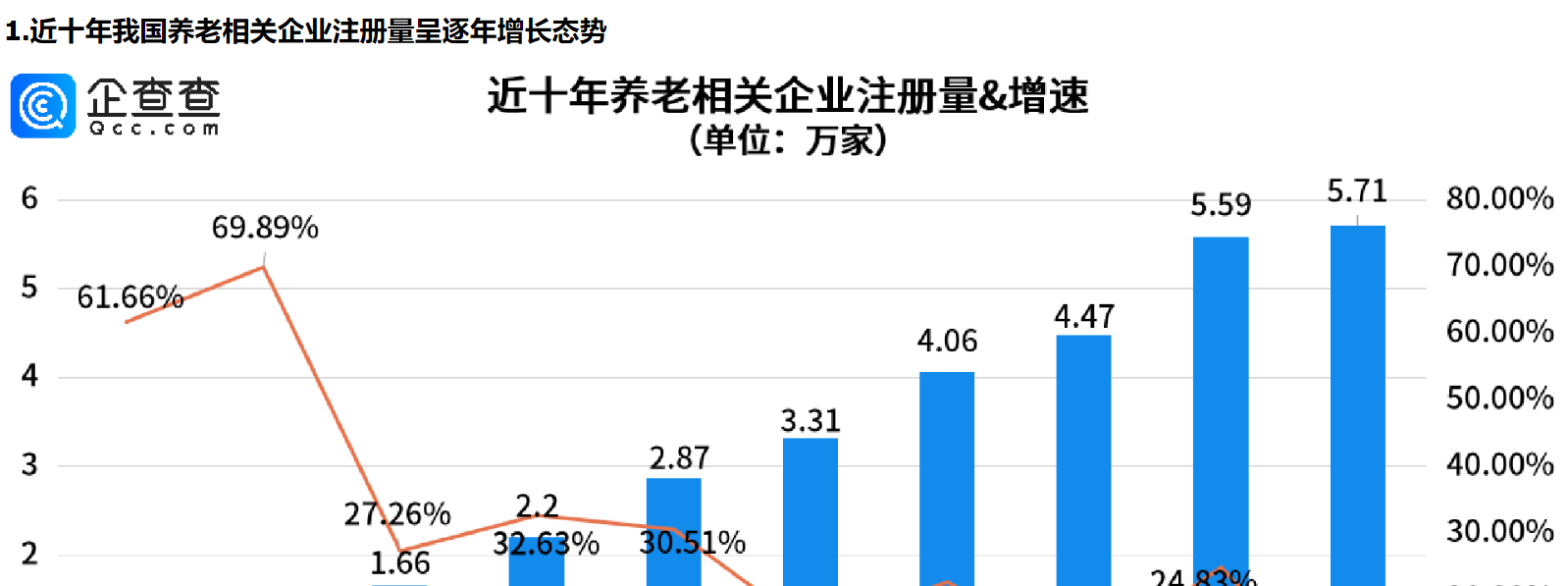      新潮养老方式越发多现，我国养老相关企业注册量逐年增长     