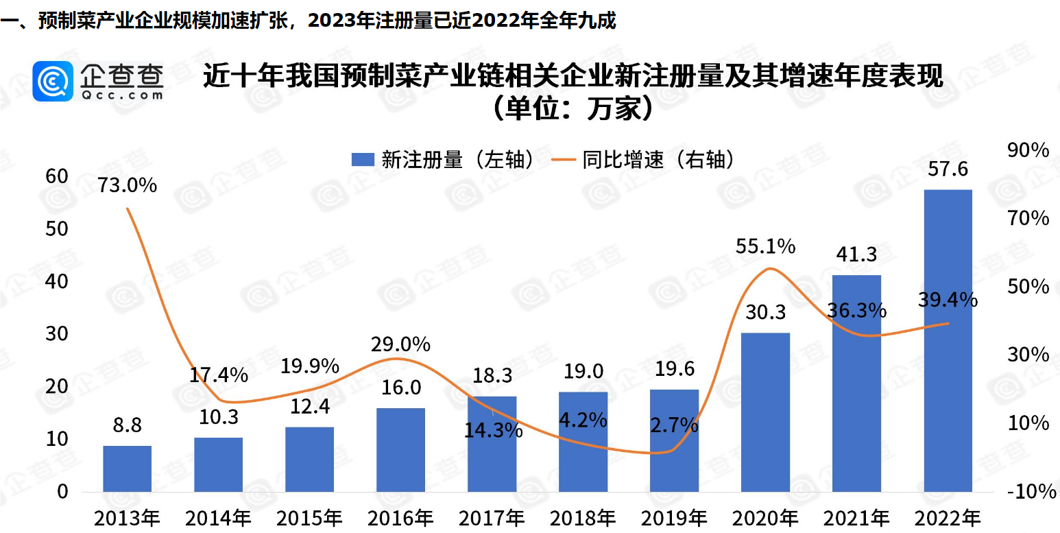      五年吸金超90亿！风口上的预制菜九成以上专利申请在2022年以后     