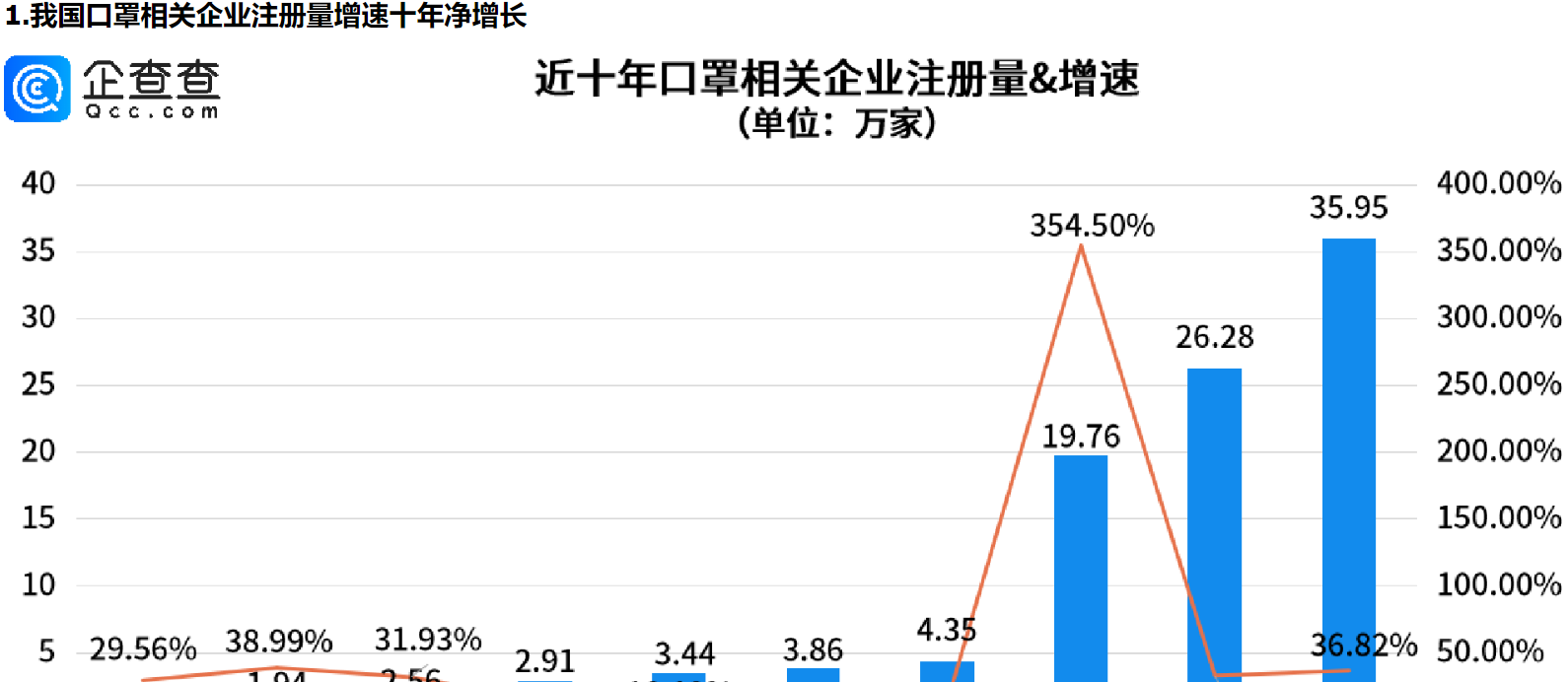      多地官方发文提醒戴口罩，前十月口罩相关企业注册量同比增长37.30%     