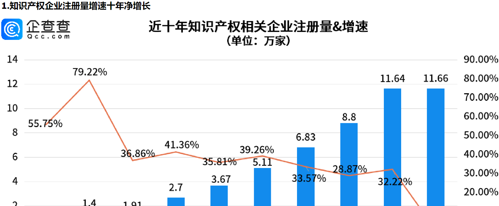      吴承恩作品票房59亿，我国知识产权企业注册量增速十年净增长     