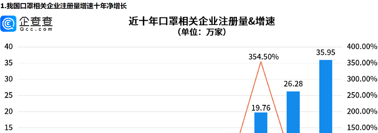      多地官方发文提醒戴口罩，前十月口罩相关企业注册量同比增长37.30%     