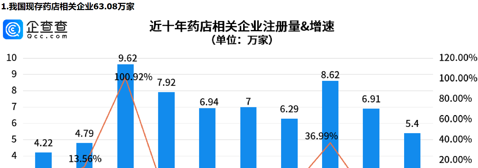      市场监管总局发文，事关药店，重庆药店相关企业量全国第一     