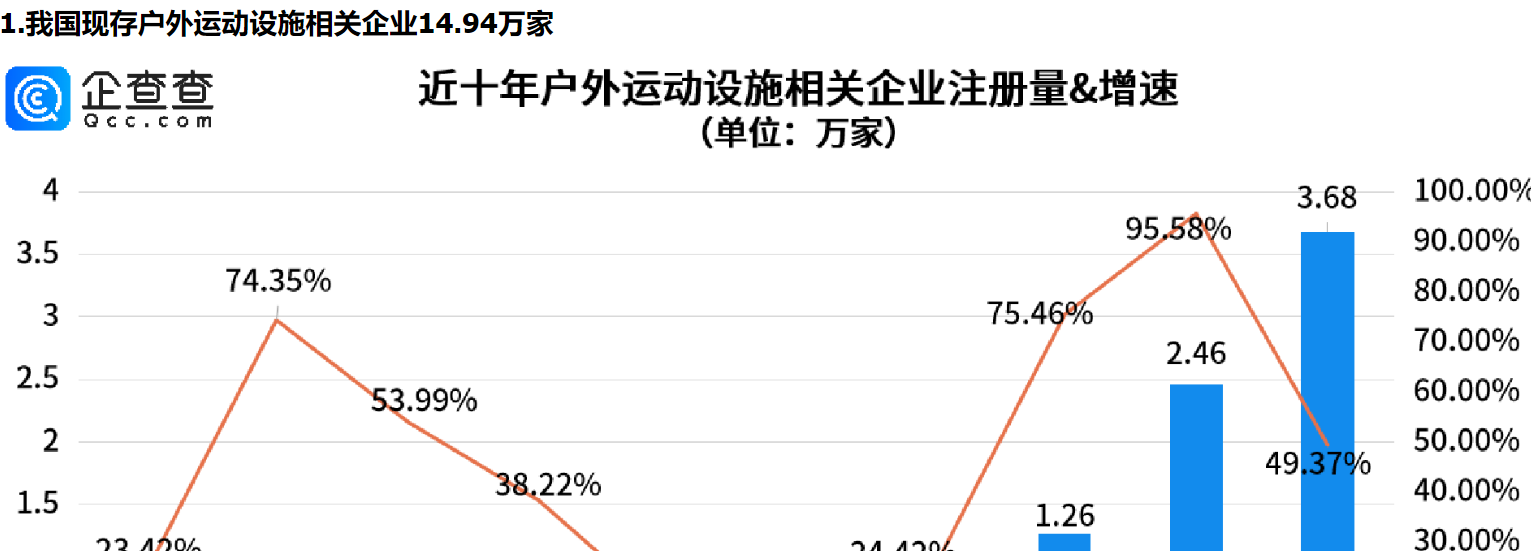      我国户外运动消费强劲增长，户外运动设施相关企业注册量成倍新增     