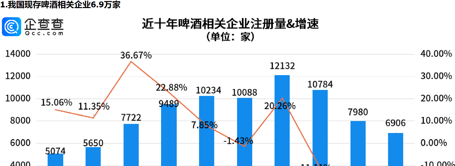      食品安全无小事，我国现存啤酒相关企业青岛最多     