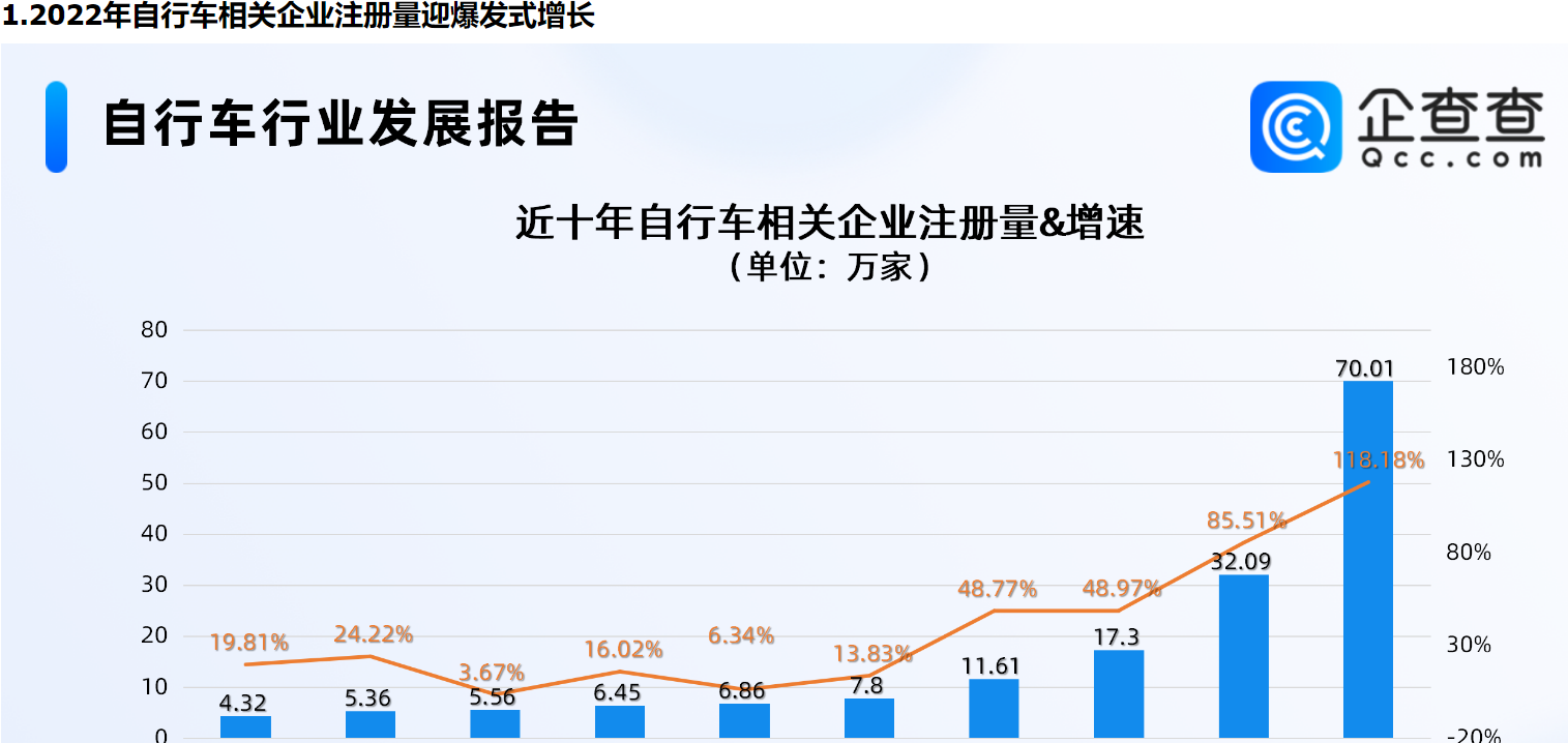      骑行成多巴胺消费新热点，今年自行车相关企业注册量远超去年全年     