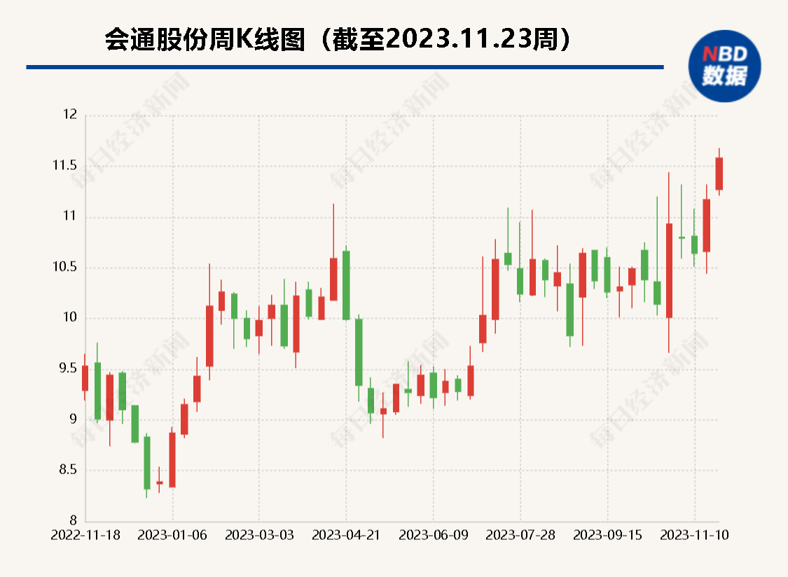 直击业绩说明会丨会通股份实控人何倩嫦限售股解禁受关注