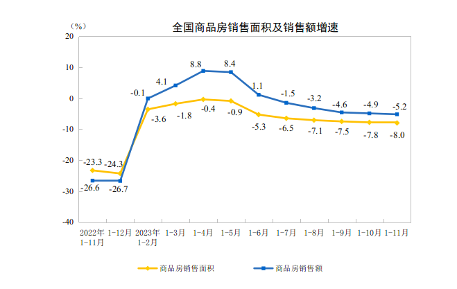 前11月商品房销售额超10万亿元！11月70城房价下降城市继续增多，二手房价格无一环比上涨