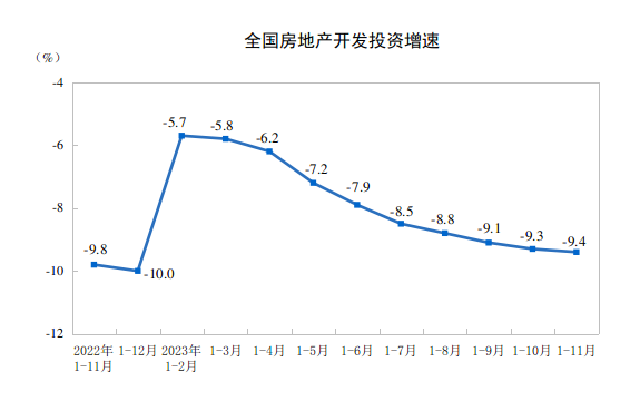 前11月商品房销售额超10万亿元！11月70城房价下降城市继续增多，二手房价格无一环比上涨