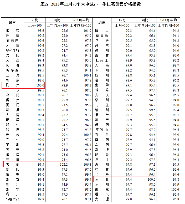 前11月商品房销售额超10万亿元！11月70城房价下降城市继续增多，二手房价格无一环比上涨