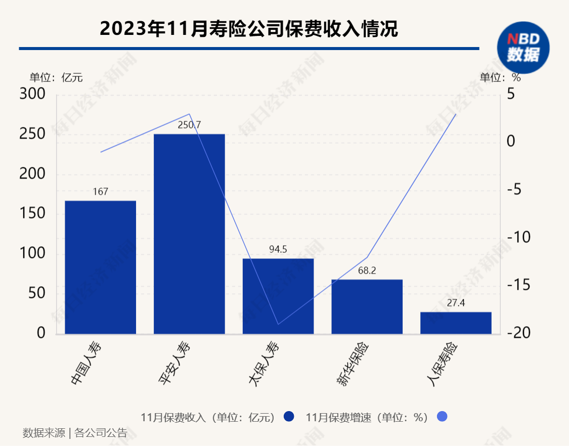 前11月上市寿险公司保费同比增长近5% 增额终身寿险供需两旺