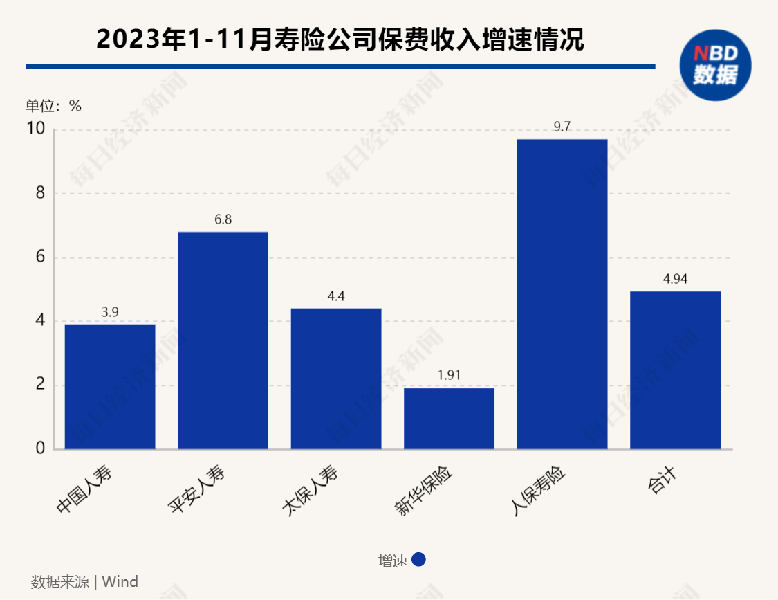 前11月上市寿险公司保费同比增长近5% 增额终身寿险供需两旺