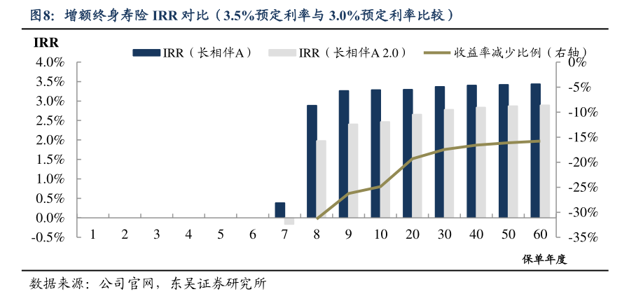 前11月上市寿险公司保费同比增长近5% 增额终身寿险供需两旺