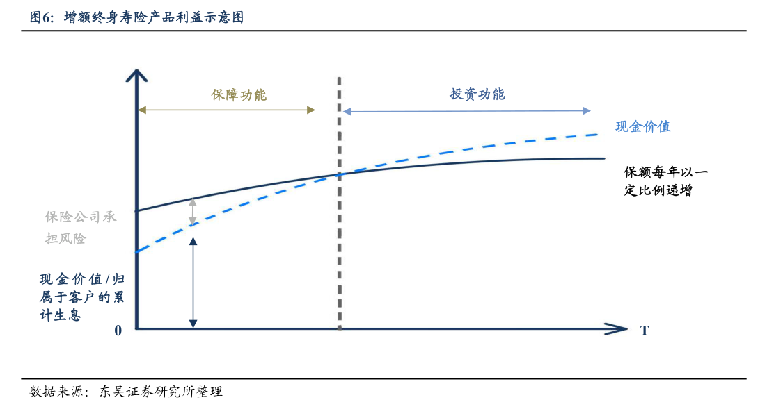 前11月上市寿险公司保费同比增长近5% 增额终身寿险供需两旺