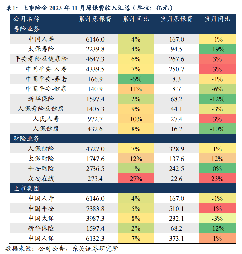 前11月上市寿险公司保费同比增长近5% 增额终身寿险供需两旺