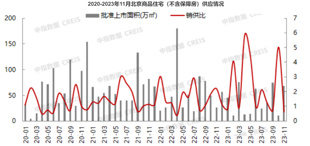 楼市年末“冲刺战” | 有楼盘“直降400万” ！北京房企推盘意愿强烈，业内称“新房市场或实现一定翘尾”