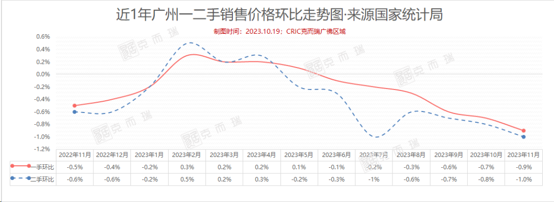 楼市年末“冲刺战” | 单套优惠超百万元！广州房企积极促销，网签量有望恢复到“金九银十”水平