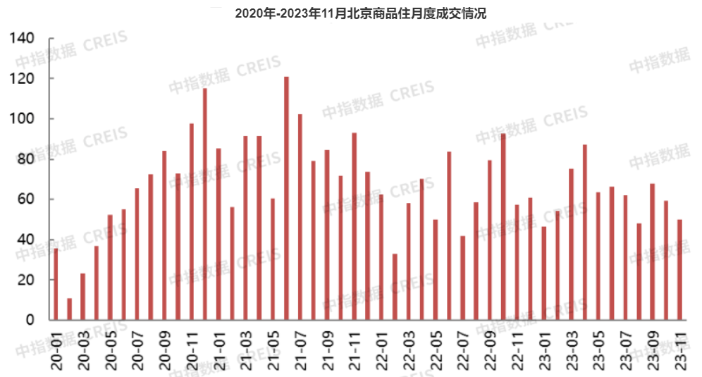 楼市年末“冲刺战” | 有楼盘“直降400万” ！北京房企推盘意愿强烈，业内称“新房市场或实现一定翘尾”