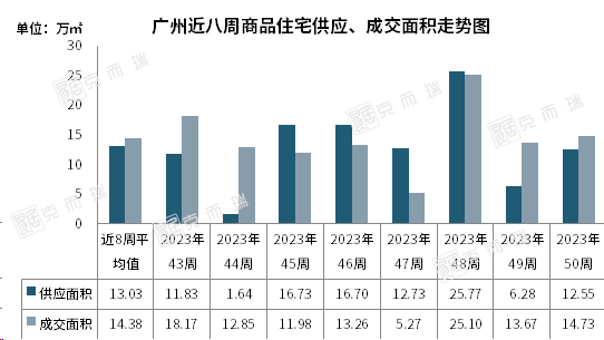 楼市年末“冲刺战” | 单套优惠超百万元！广州房企积极促销，网签量有望恢复到“金九银十”水平