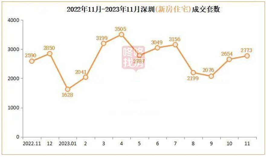 楼市年末“冲刺战” | 折扣低至八五折！深圳新房“以价换量”成常态，二手房“价跌量涨”