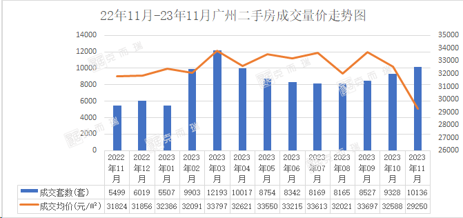 楼市年末“冲刺战” | 单套优惠超百万元！广州房企积极促销，网签量有望恢复到“金九银十”水平