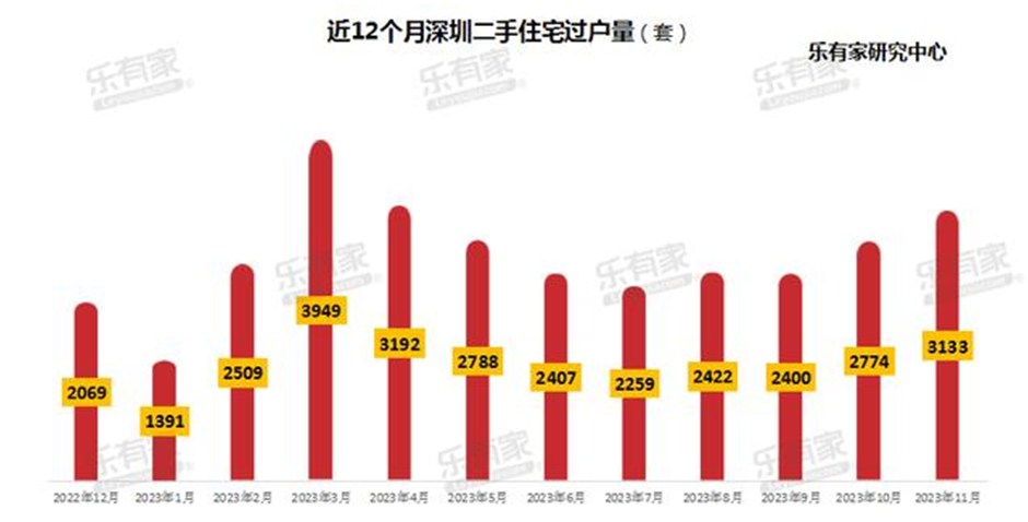 楼市年末“冲刺战” | 折扣低至八五折！深圳新房“以价换量”成常态，二手房“价跌量涨”