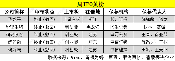 每经IPO周报第140期丨上周“1过1” 5家公司撤回IPO申请 新茶饮品牌齐赴港交所