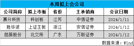 每经IPO周报第140期丨上周“1过1” 5家公司撤回IPO申请 新茶饮品牌齐赴港交所