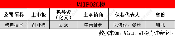 每经IPO周报第140期丨上周“1过1” 5家公司撤回IPO申请 新茶饮品牌齐赴港交所