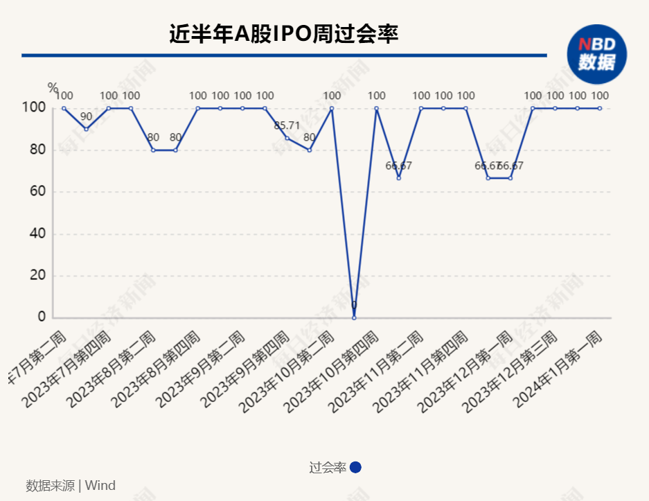 每经IPO周报第140期丨上周“1过1” 5家公司撤回IPO申请 新茶饮品牌齐赴港交所