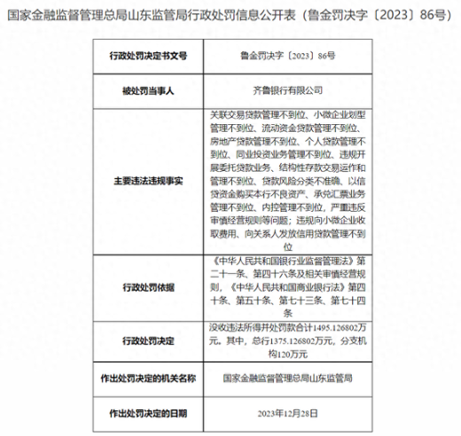 齐鲁银行收千万级罚单！涉及房地产贷款管理不到位、内控管理不到位等多项事由