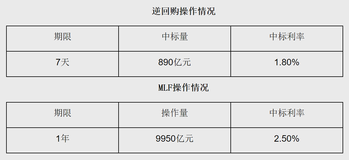 1月MLF增量平价续做9950亿元 专家：降准降息仍在政策工具箱之中，首次时点大概率落在3~4月