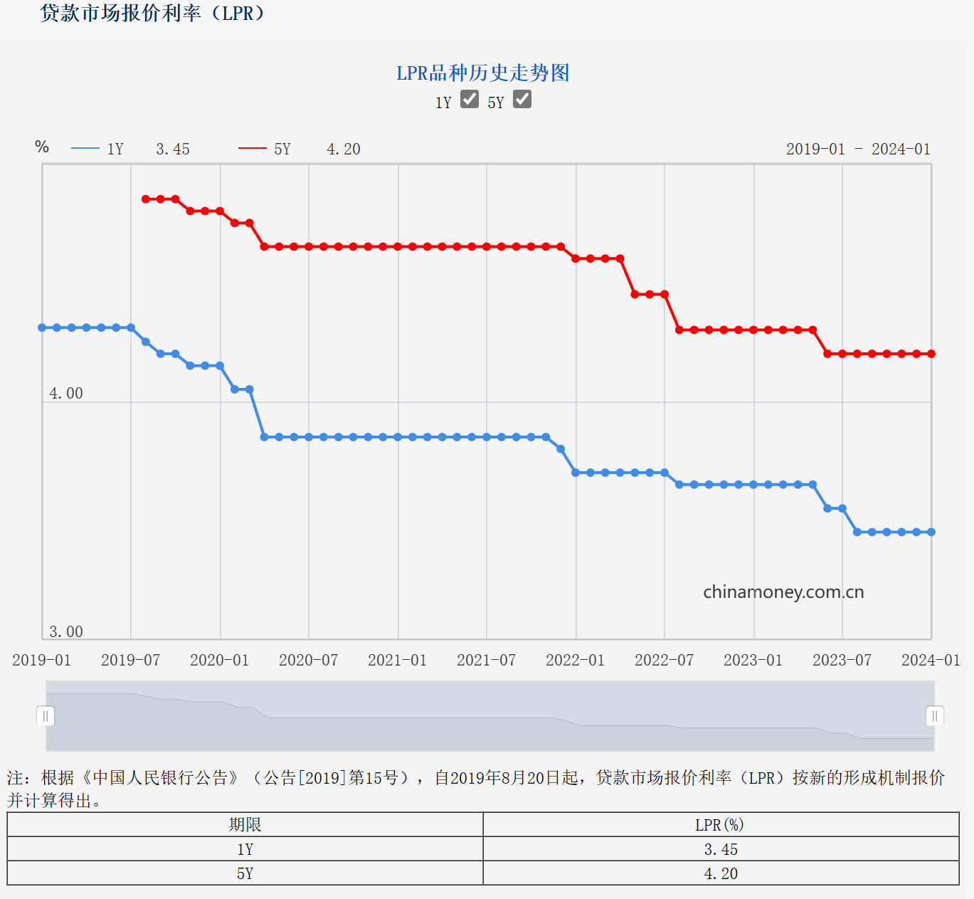 1月LPR继续“按兵不动” 专家：LPR进一步下调的空间收窄，关注结构性政策工具发力