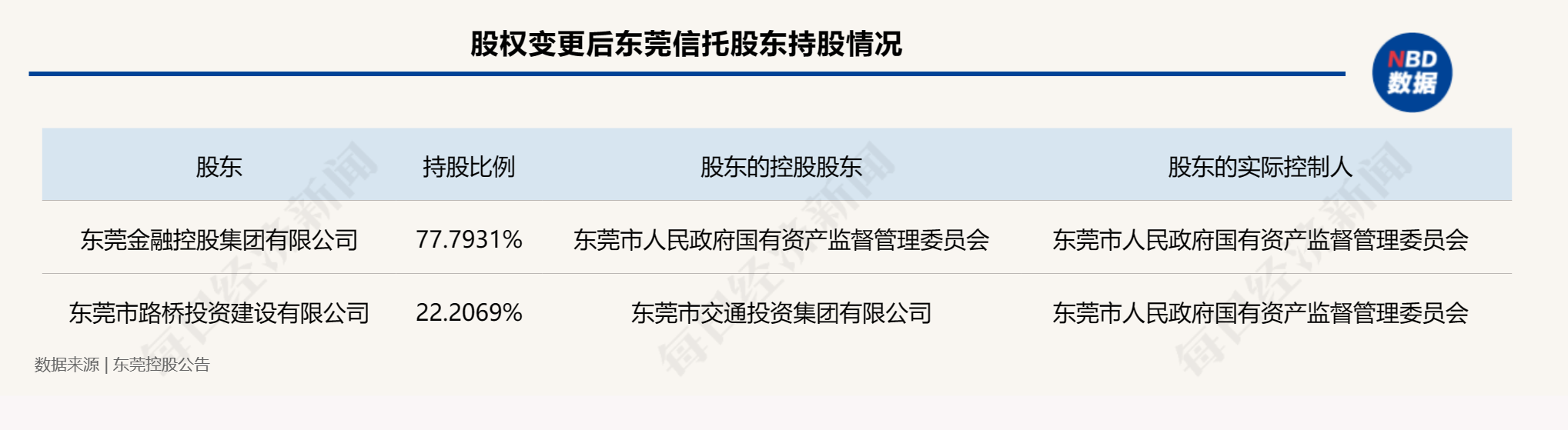 东莞金控、东莞信托掌门人双双变动！张庆文拟任这两家公司董事长