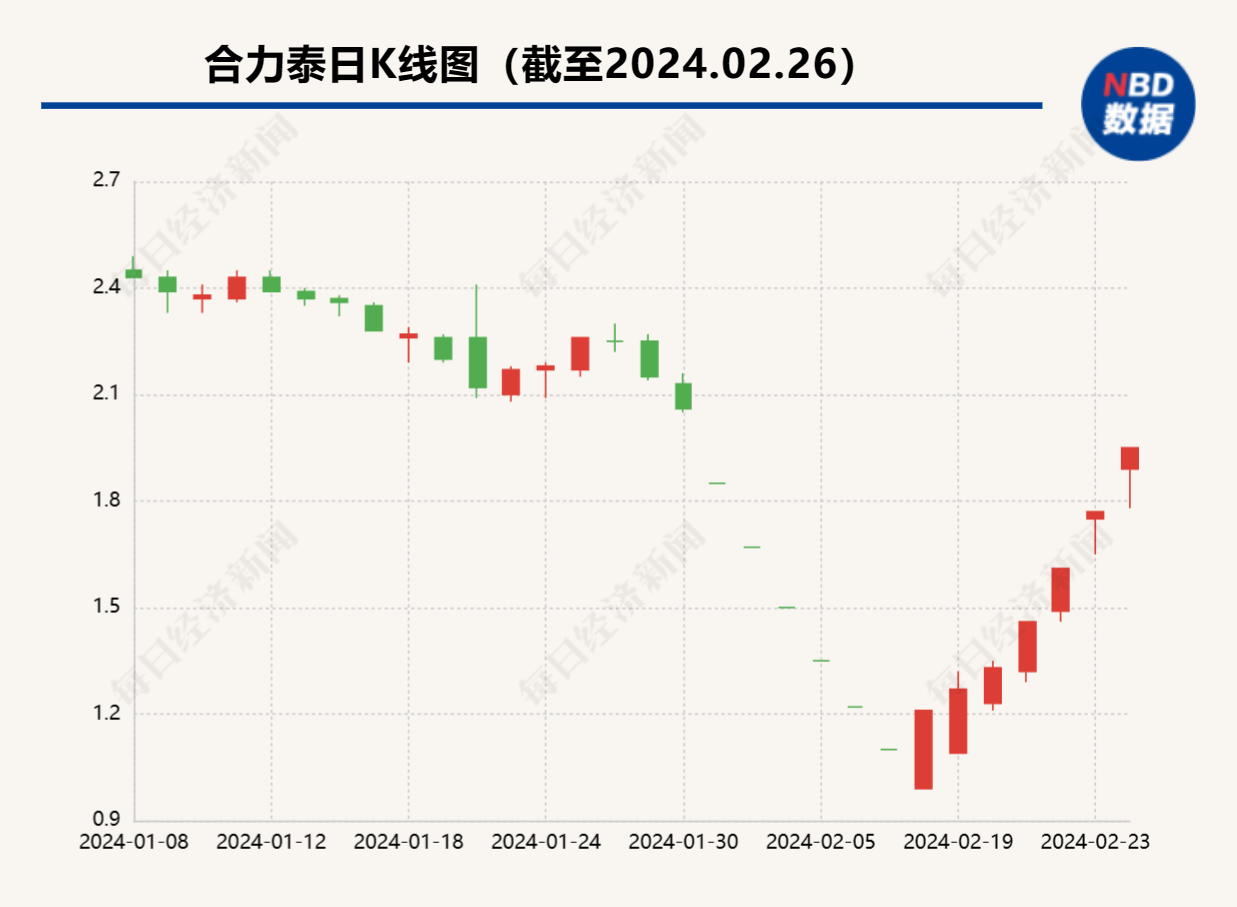 合力泰预亏90亿至120亿股价却大涨 深交所发问：是否存重大信息未披露？