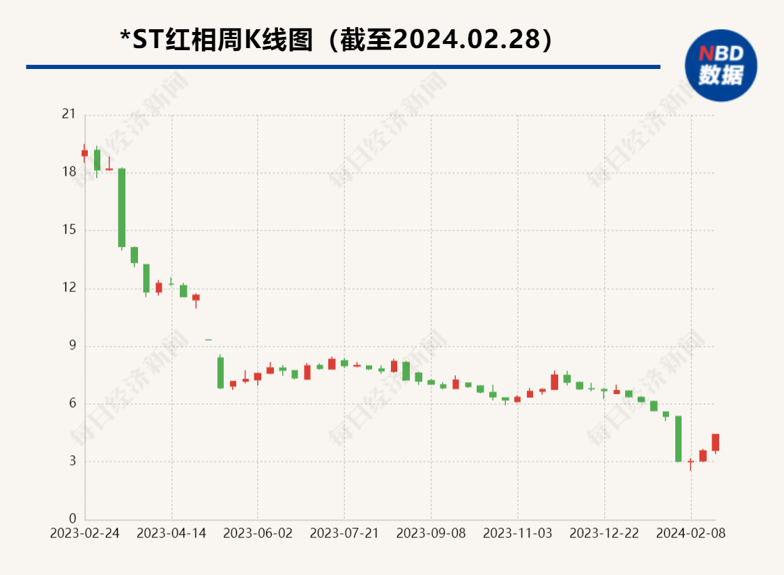 涉嫌连续6年造假累计虚增营收约10亿元 *ST红相或被罚超2500万元