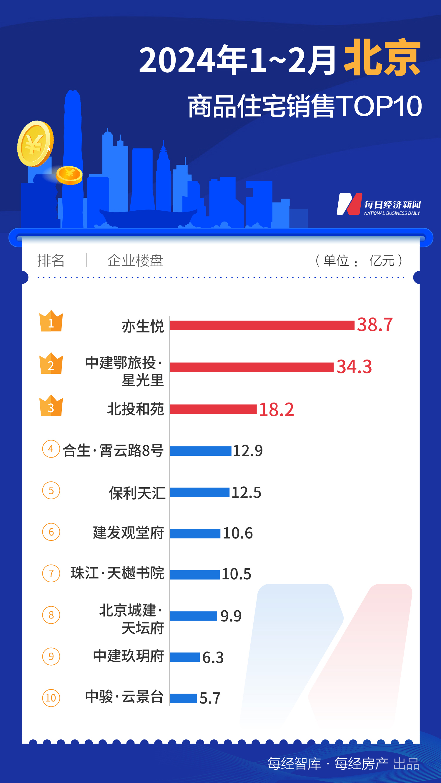 每经数读｜1-2月，这个二线城市的TOP10新盘销售额竟然超越了广州、深圳