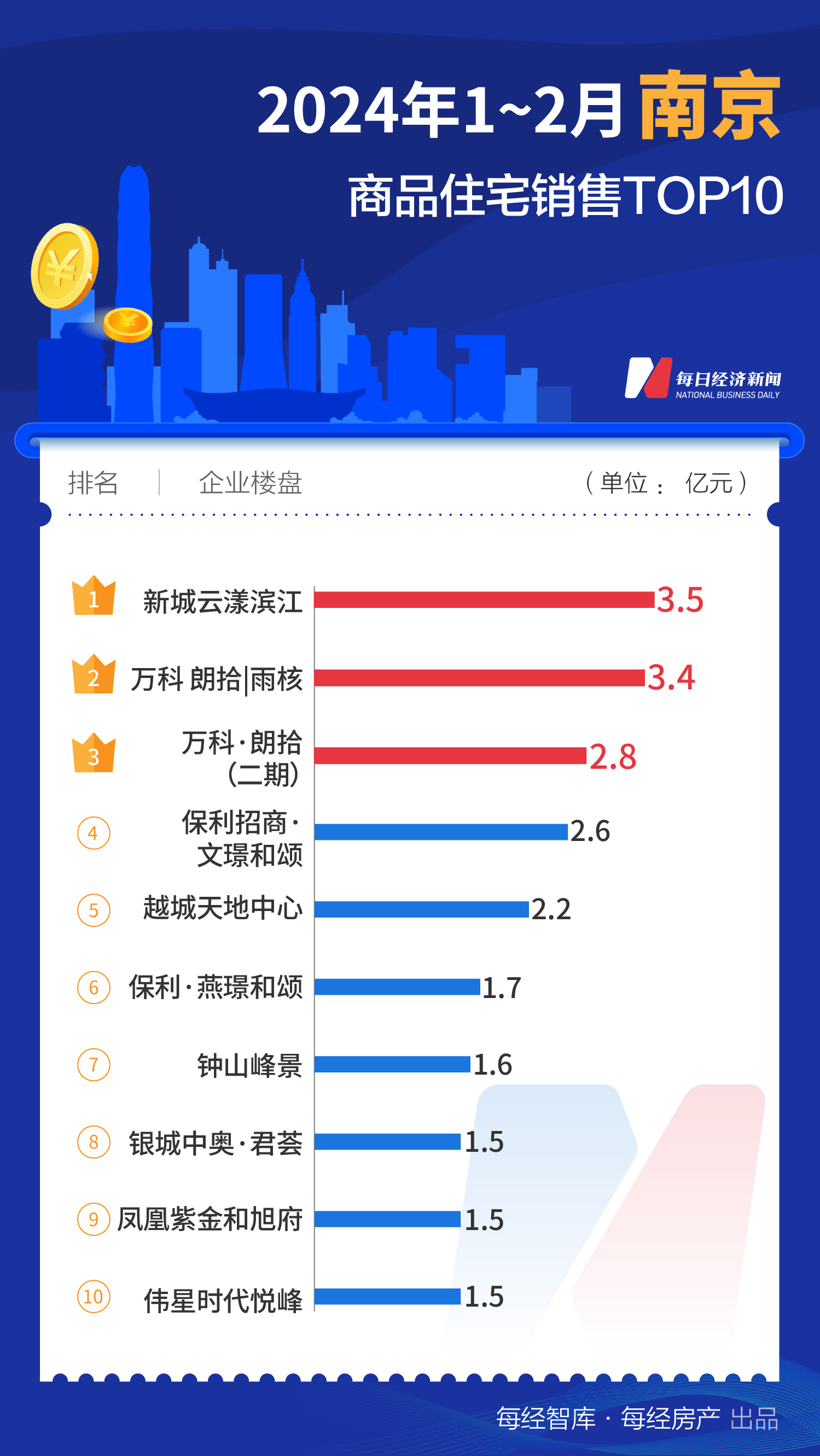 每经数读｜1-2月，这个二线城市的TOP10新盘销售额竟然超越了广州、深圳