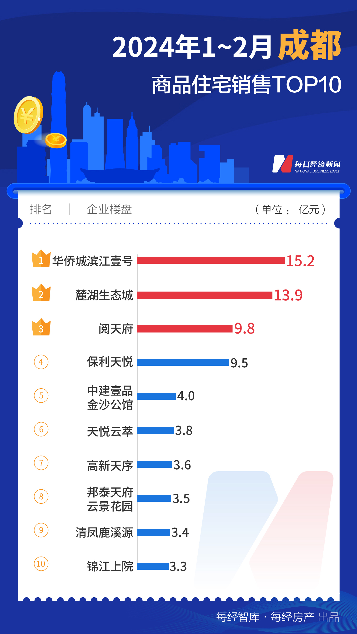 每经数读｜1-2月，这个二线城市的TOP10新盘销售额竟然超越了广州、深圳