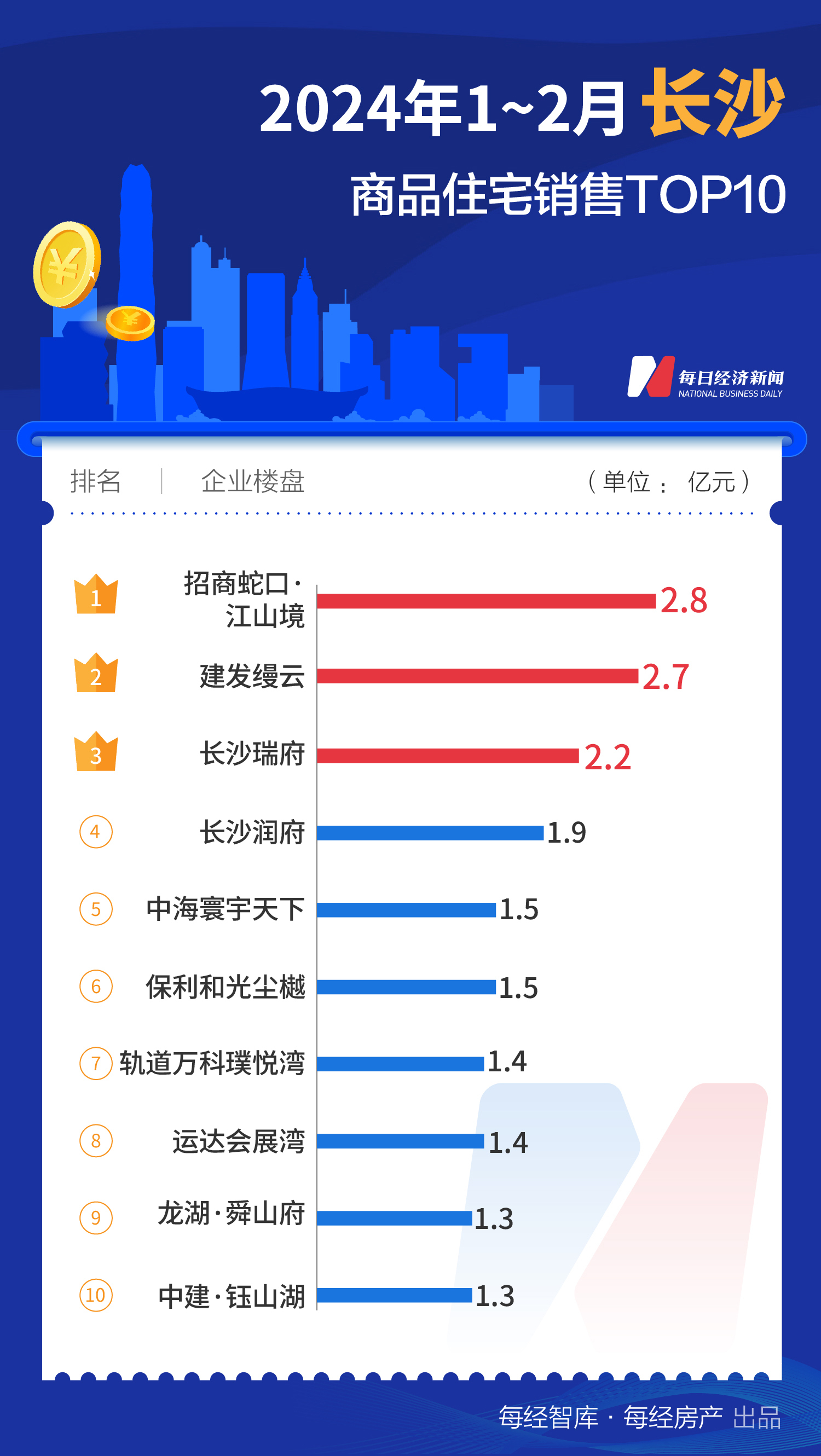 每经数读｜1-2月，这个二线城市的TOP10新盘销售额竟然超越了广州、深圳