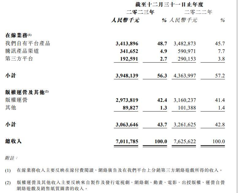 在线业务连续两年下滑 阅文能否借《热辣滚烫》《与凤行》及短剧蓄力2024？