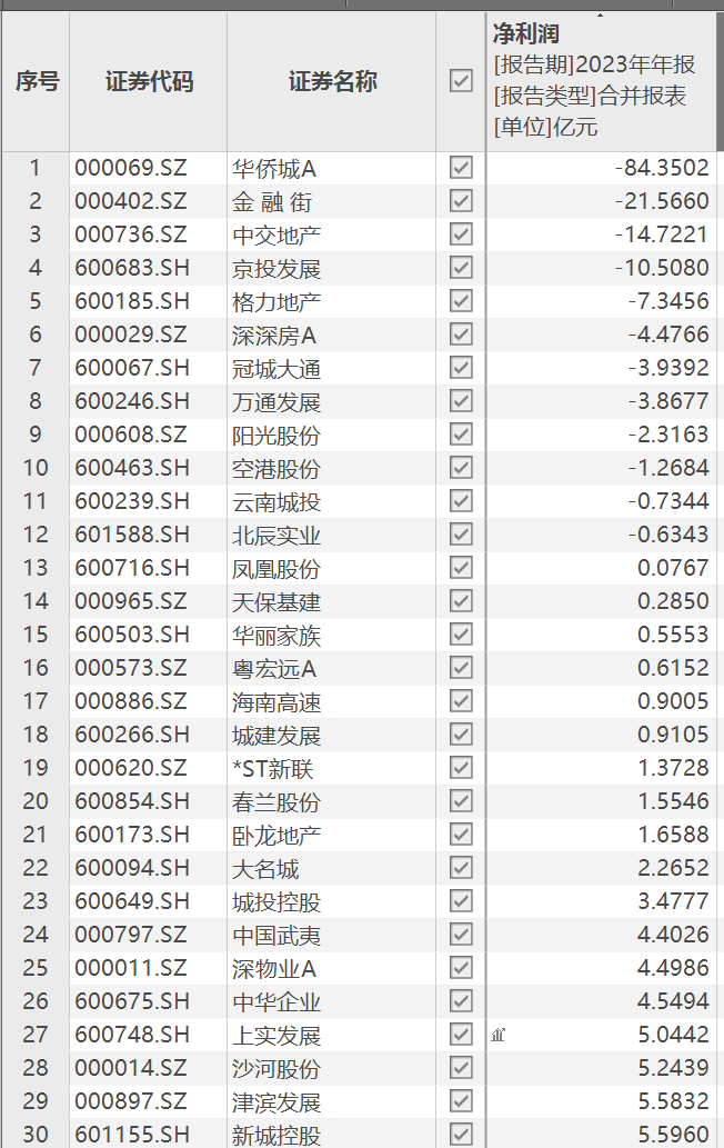 “招保万”跌落千亿市值！A股97家上市房企总市值一年跌去5000多亿元，仅7家实现同比增长