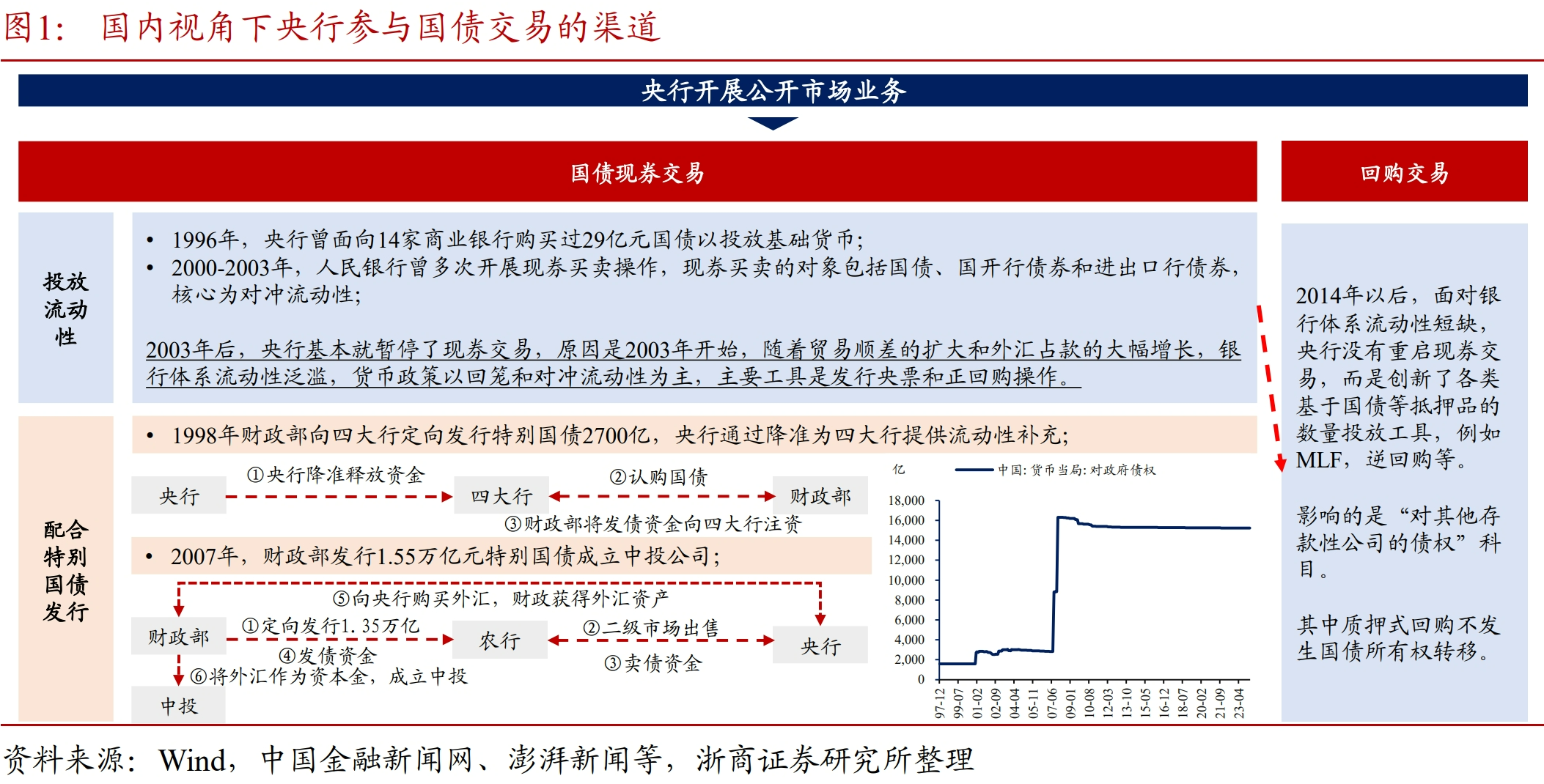 央行下场买债将近？一文看懂这些关键问题