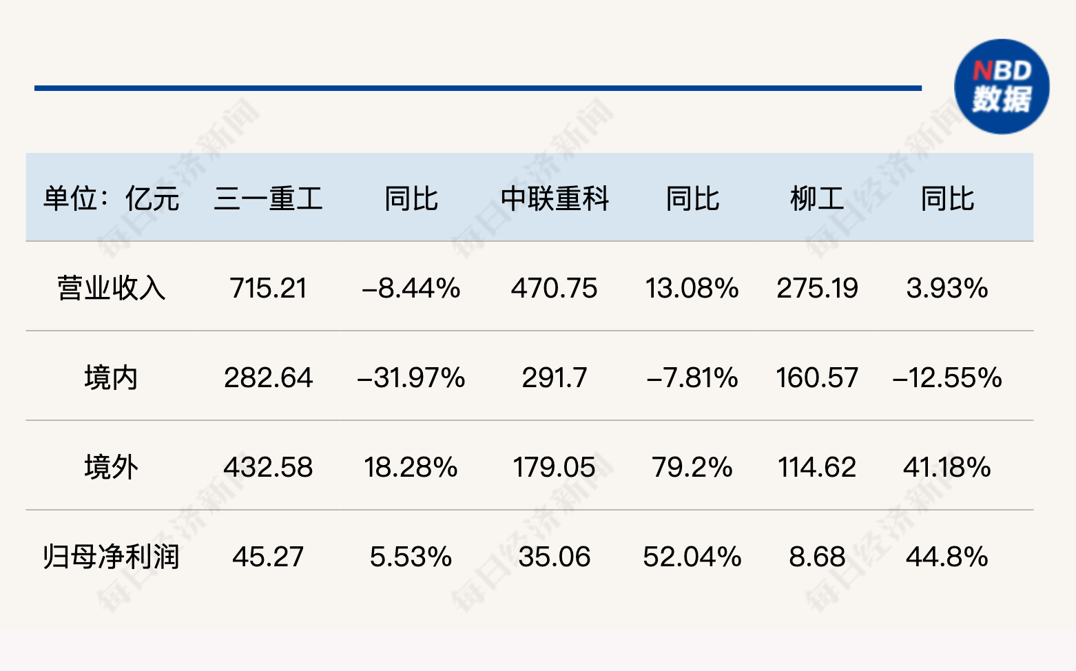 三一重工的2023：从营收千亿元回落至740亿元，国外市场高增长难敌周期影响